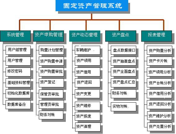 固定資產(chǎn)管理系統(tǒng)的7大模塊
