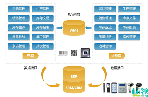 破局倉儲管理瓶頸：標領(lǐng)WMS如何補全SAP ECC數(shù)字化拼圖